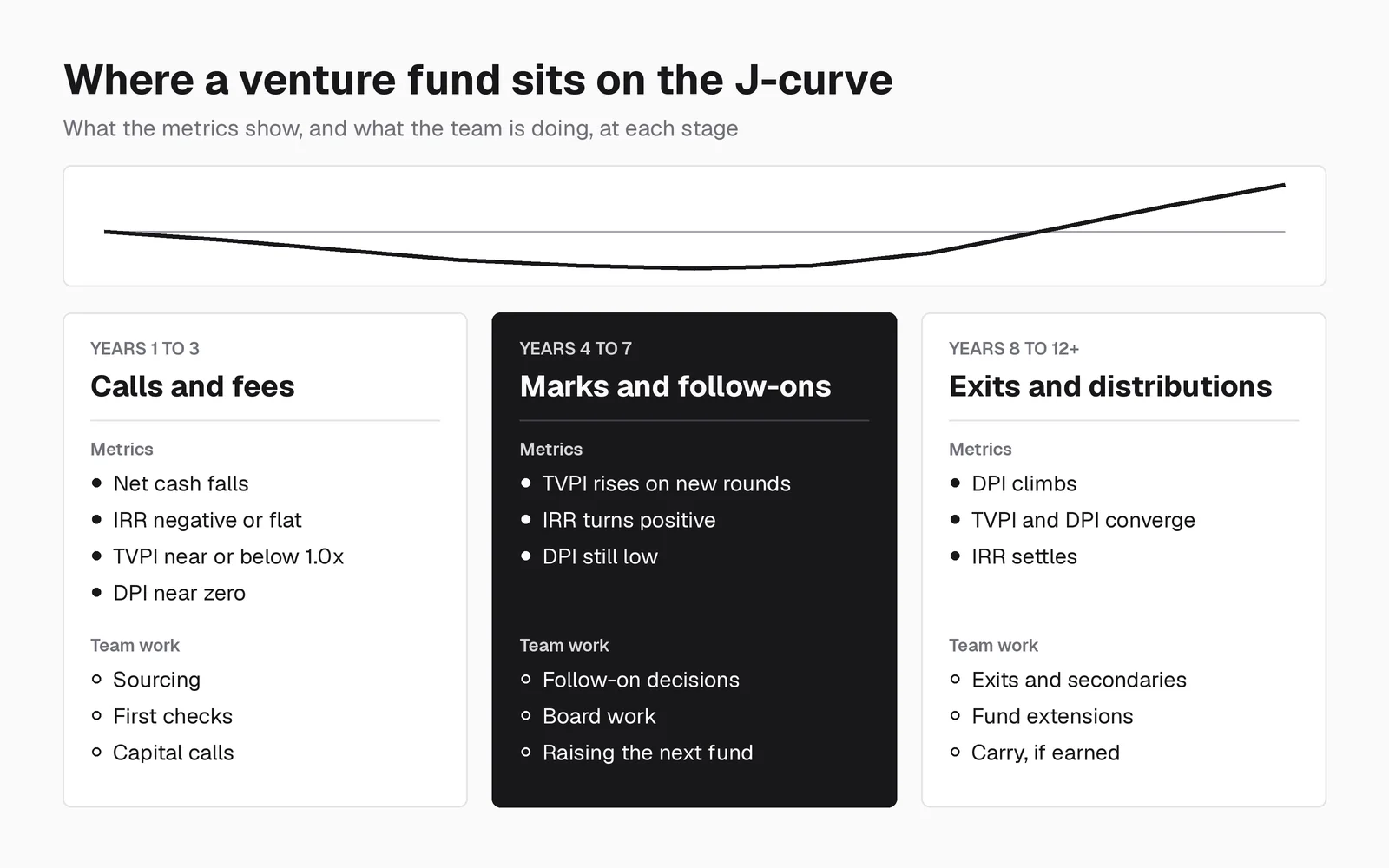 J-curve stage map for a venture capital fund showing calls and fees in years 1 to 3, marks and follow-ons in years 4 to 7, and exits and distributions in years 8 to 12 or later