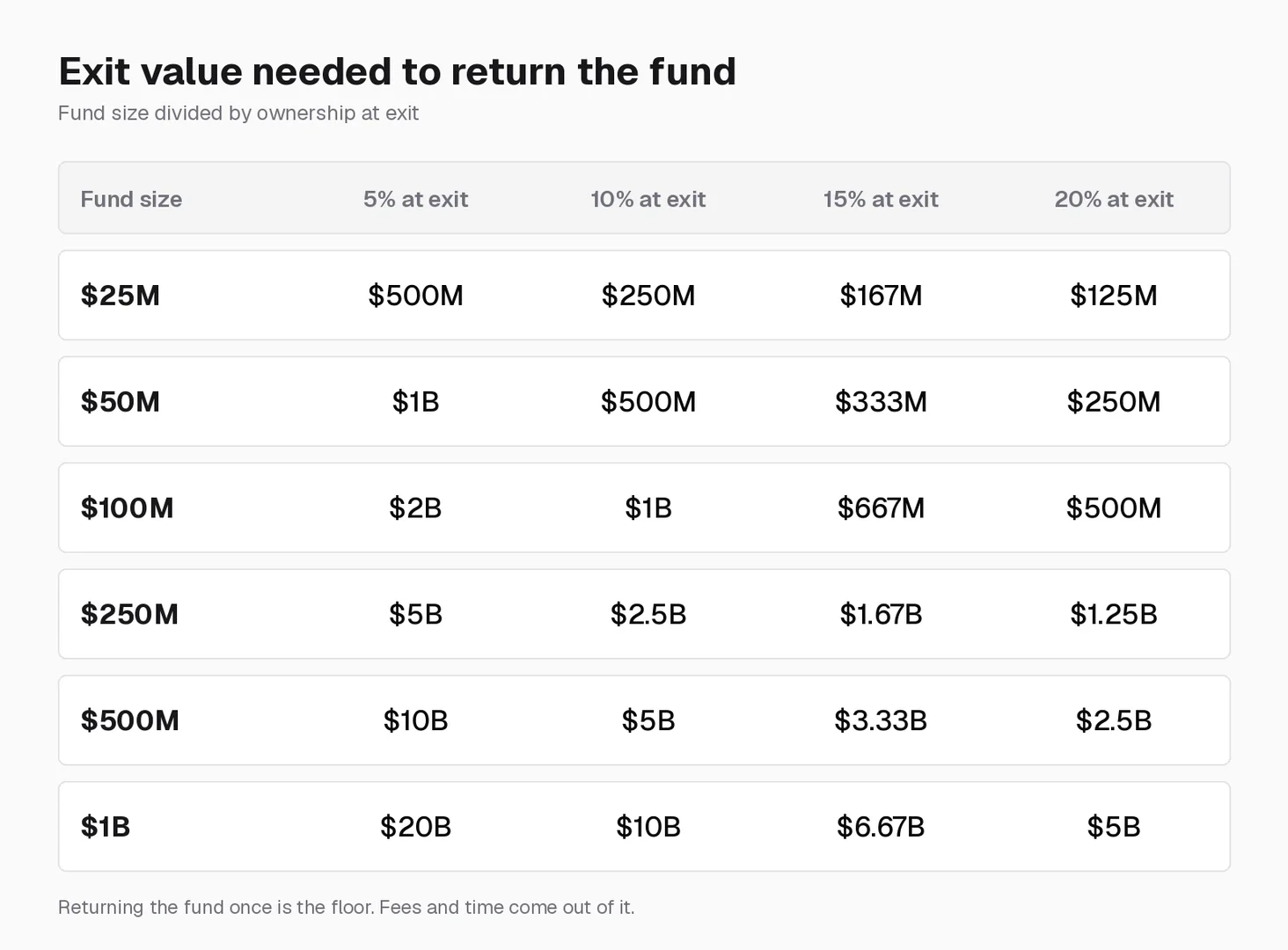 Fund-returner grid showing the exit value a venture company needs to return funds from $25M to $1B at 5%, 10%, 15%, and 20% ownership at exit