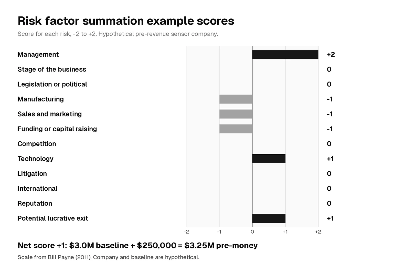 Diverging bar chart of the example risk scores: management +2, technology +1, potential lucrative exit +1, manufacturing -1, sales and marketing -1, funding -1, all other risks 0, for a net score of +1 and a $3.25 million pre-money valuation