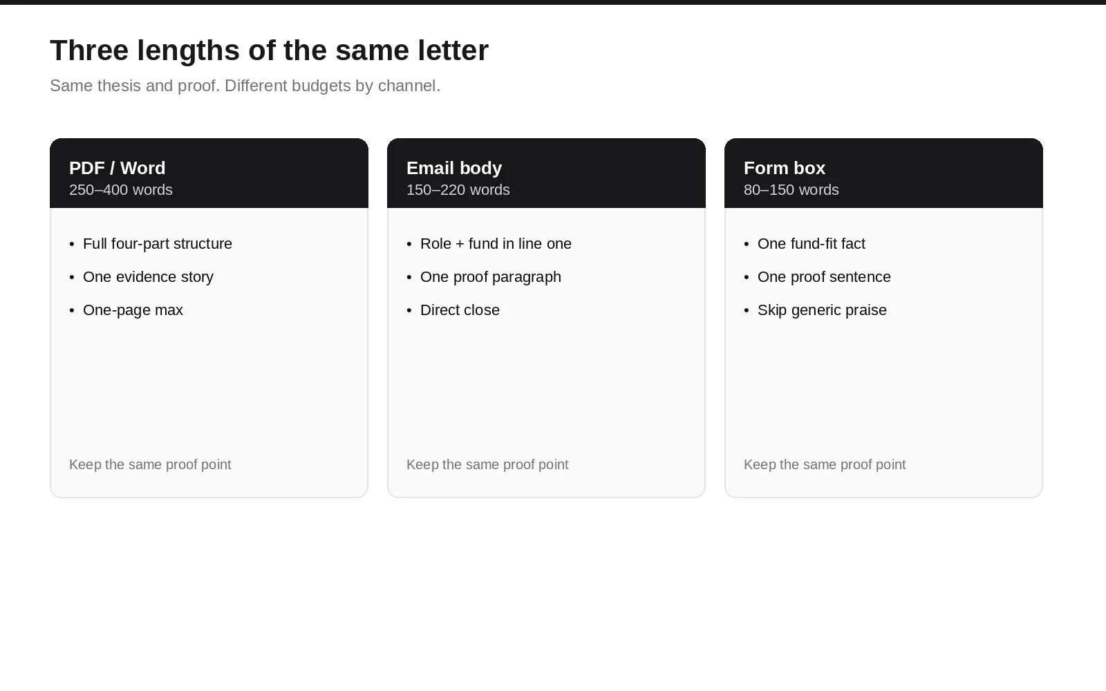 Three cover letter lengths for VC applications: PDF, email body, and form box