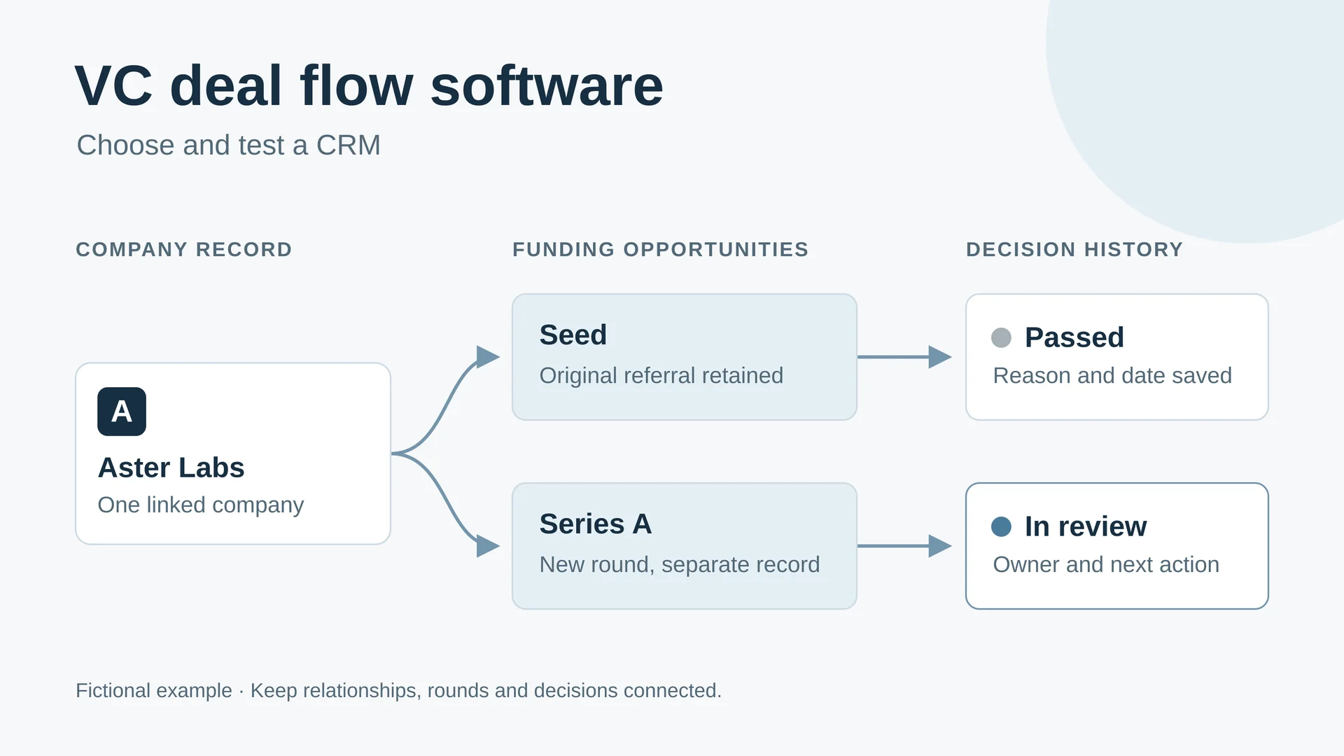 VC CRM illustration linking one fictional company to separate Seed and Series A opportunities and their decision histories.
