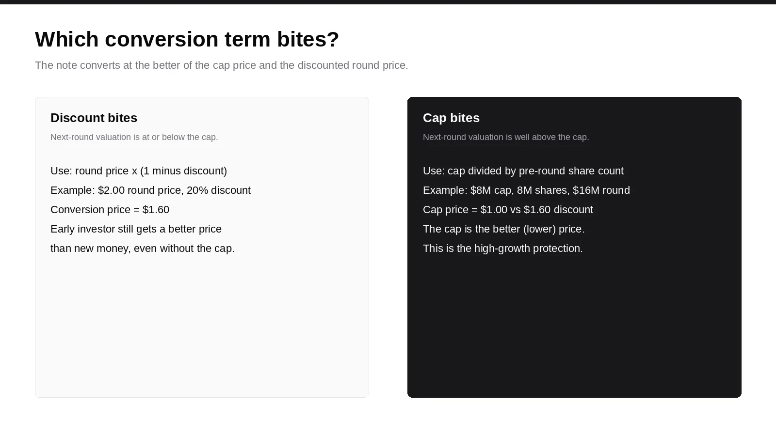 Which convertible note term bites: discount when the next round is near the cap, cap when the next round is much higher