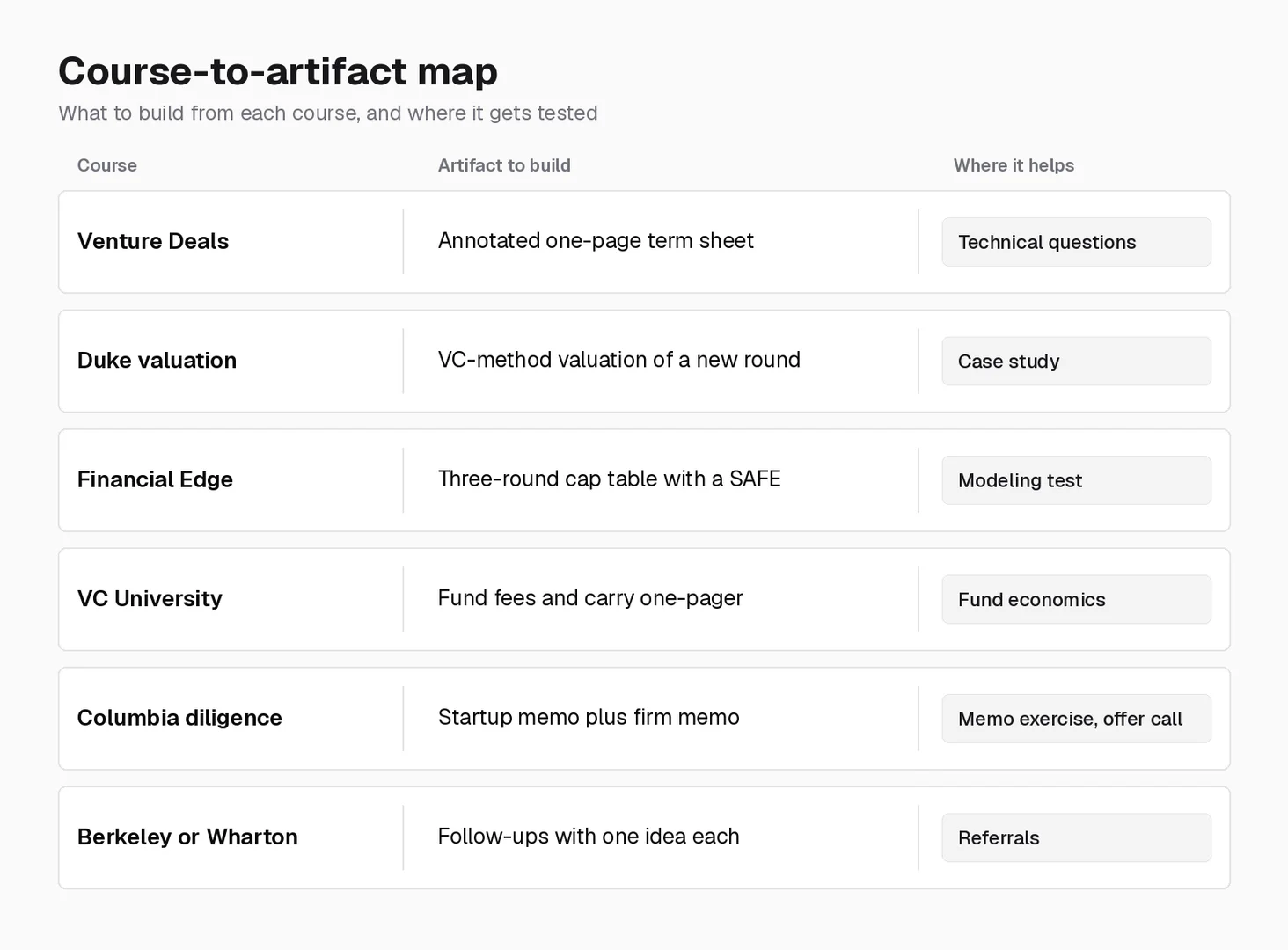 Course-to-artifact map showing what to build from each venture capital course and which interview stage it helps