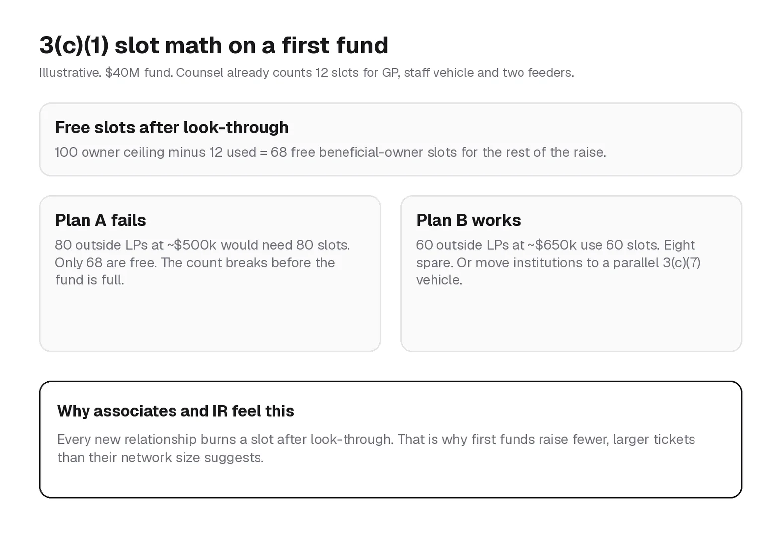 Illustrative 3(c)(1) beneficial-owner slot example for a 40 million dollar first fund after look-through