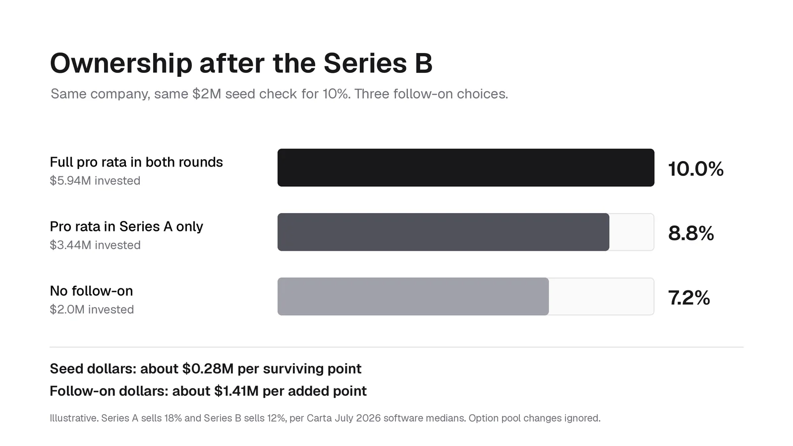 Chart comparing a 10 percent seed stake after Series A and Series B with full pro rata, partial pro rata, and no follow-on