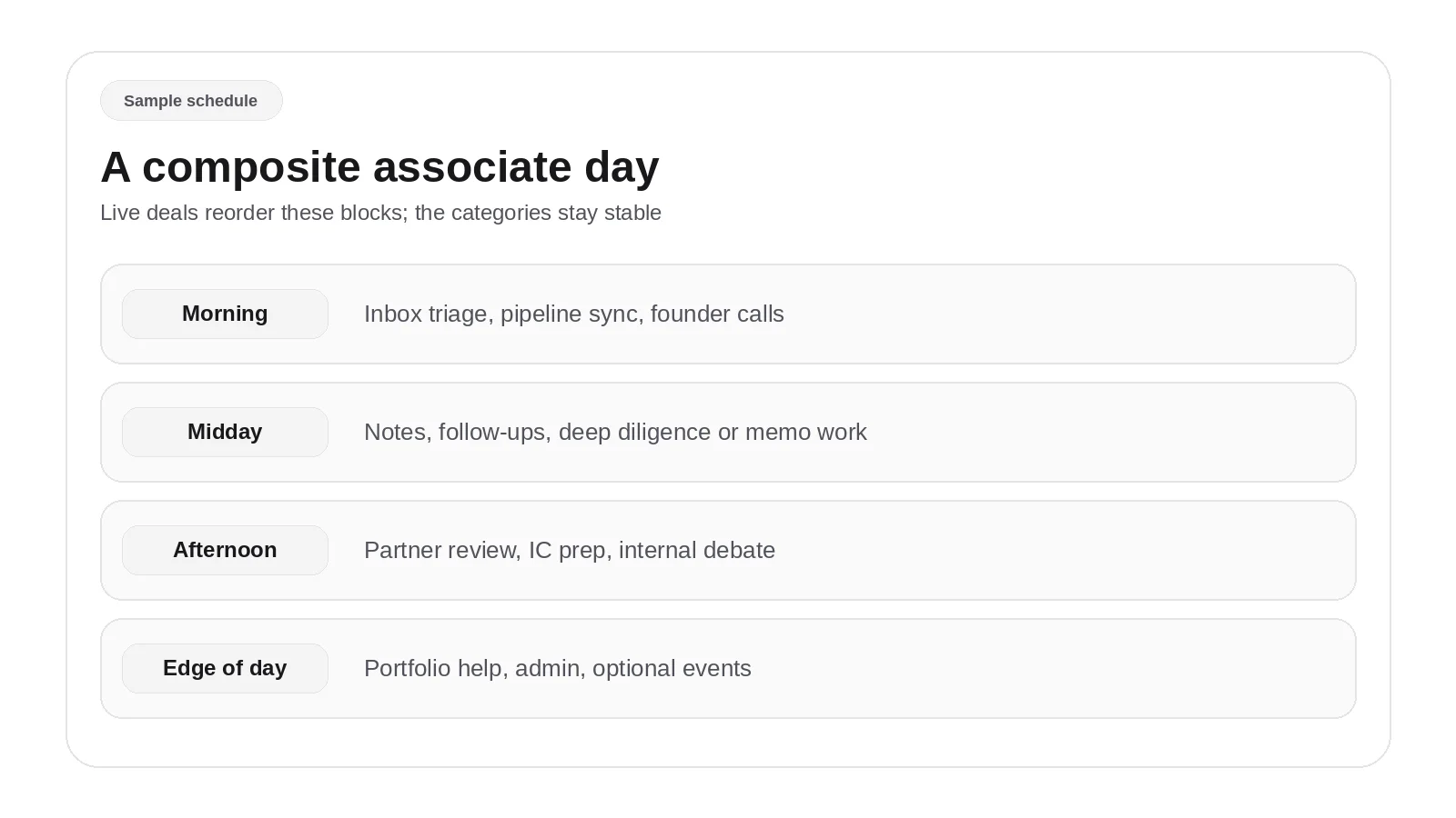 Venture capital associate day framework across triage, diligence, memo and IC, and portfolio work