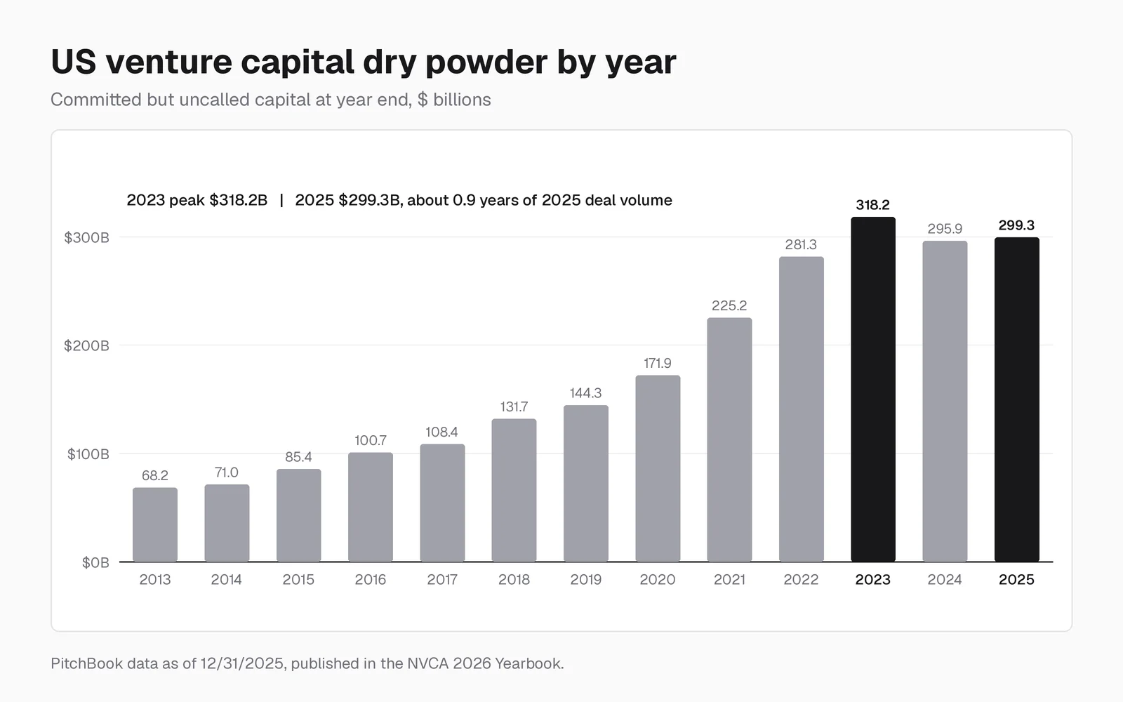 Bar chart of US venture capital dry powder by year from 2013 to 2025, rising from $68.2 billion in 2013 to a peak of $318.2 billion in 2023, then $295.9 billion in 2024 and $299.3 billion in 2025