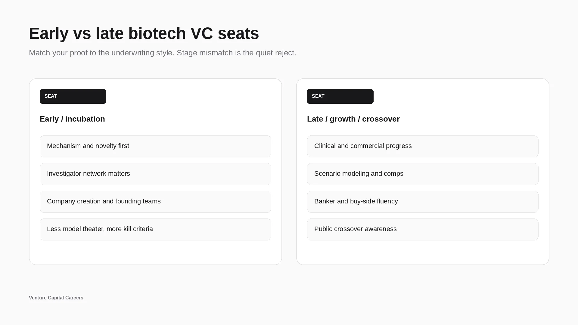 Early versus late biotech VC seats: incubation emphasizes mechanism and kill criteria; late and crossover emphasize clinical progress and modeling