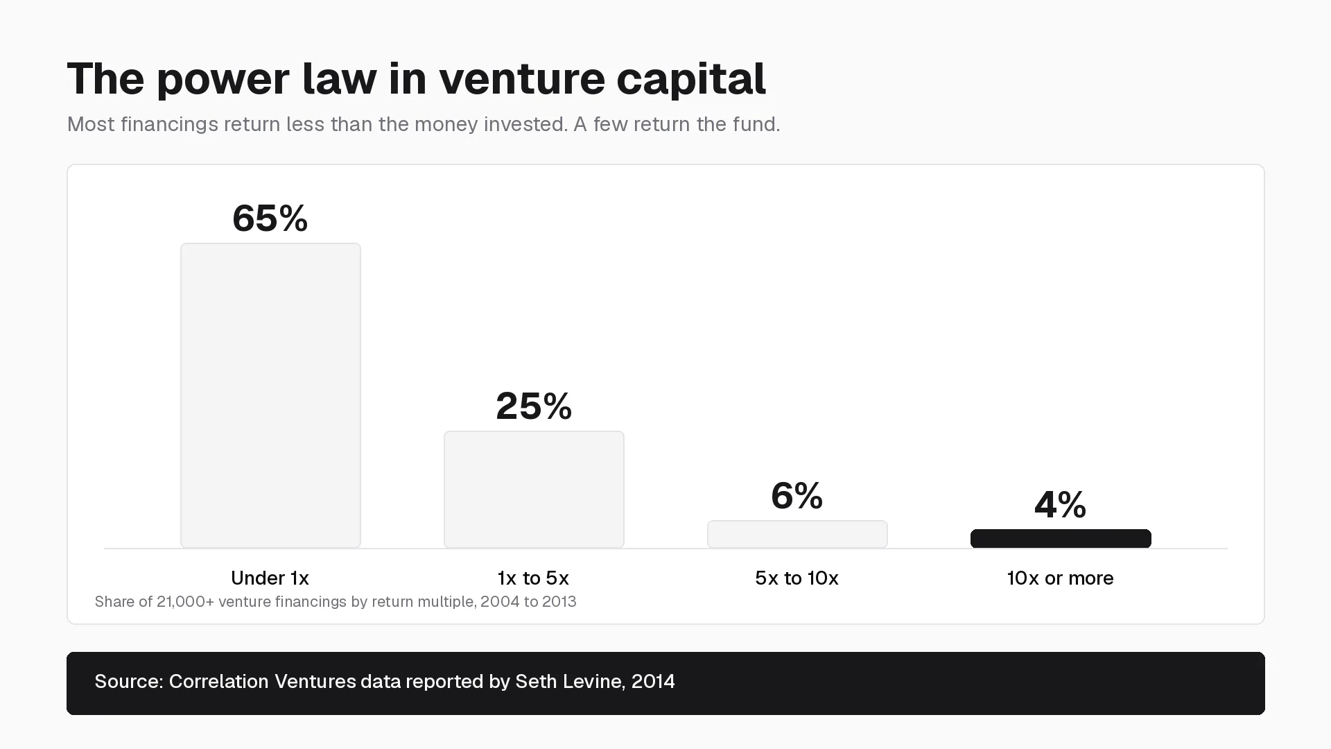 Bar chart of venture financings by return multiple: 65% under 1x, 25% 1x to 5x, 6% 5x to 10x, and 4% 10x or more, from Correlation Ventures data.
