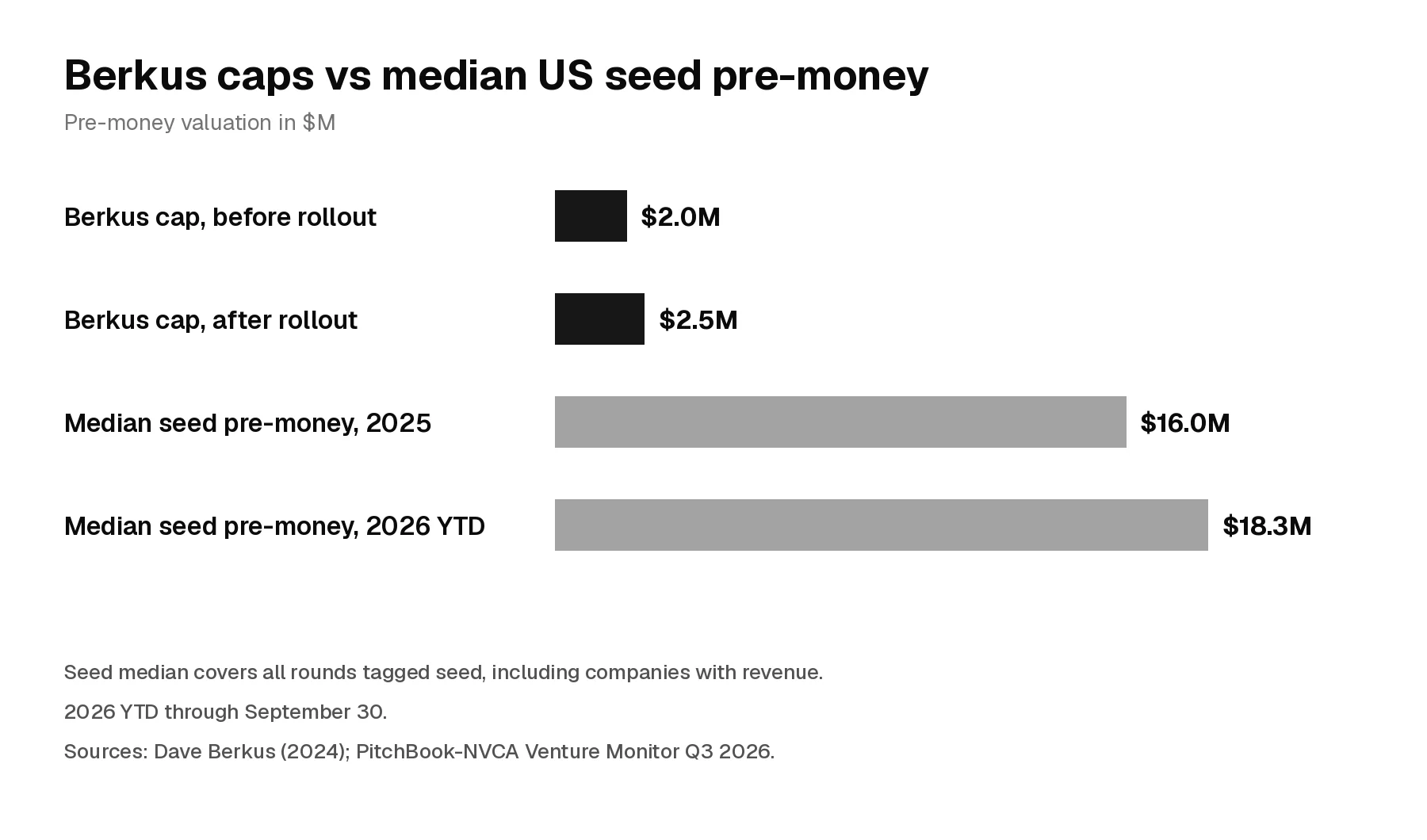 Bar chart comparing the Berkus method caps of $2.0 million before rollout and $2.5 million after rollout with the median US seed pre-money valuation of $16.0 million in 2025 and $18.3 million in 2026 year to date
