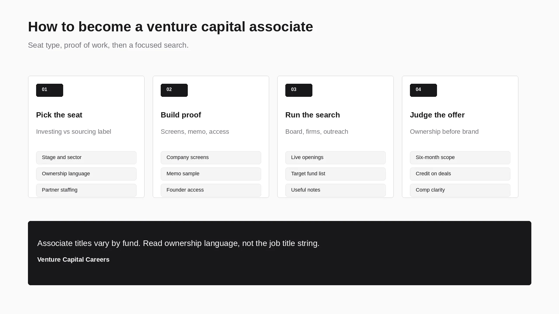 Framework showing four steps to become a VC associate: pick the seat, build proof, run the search, judge the offer.
