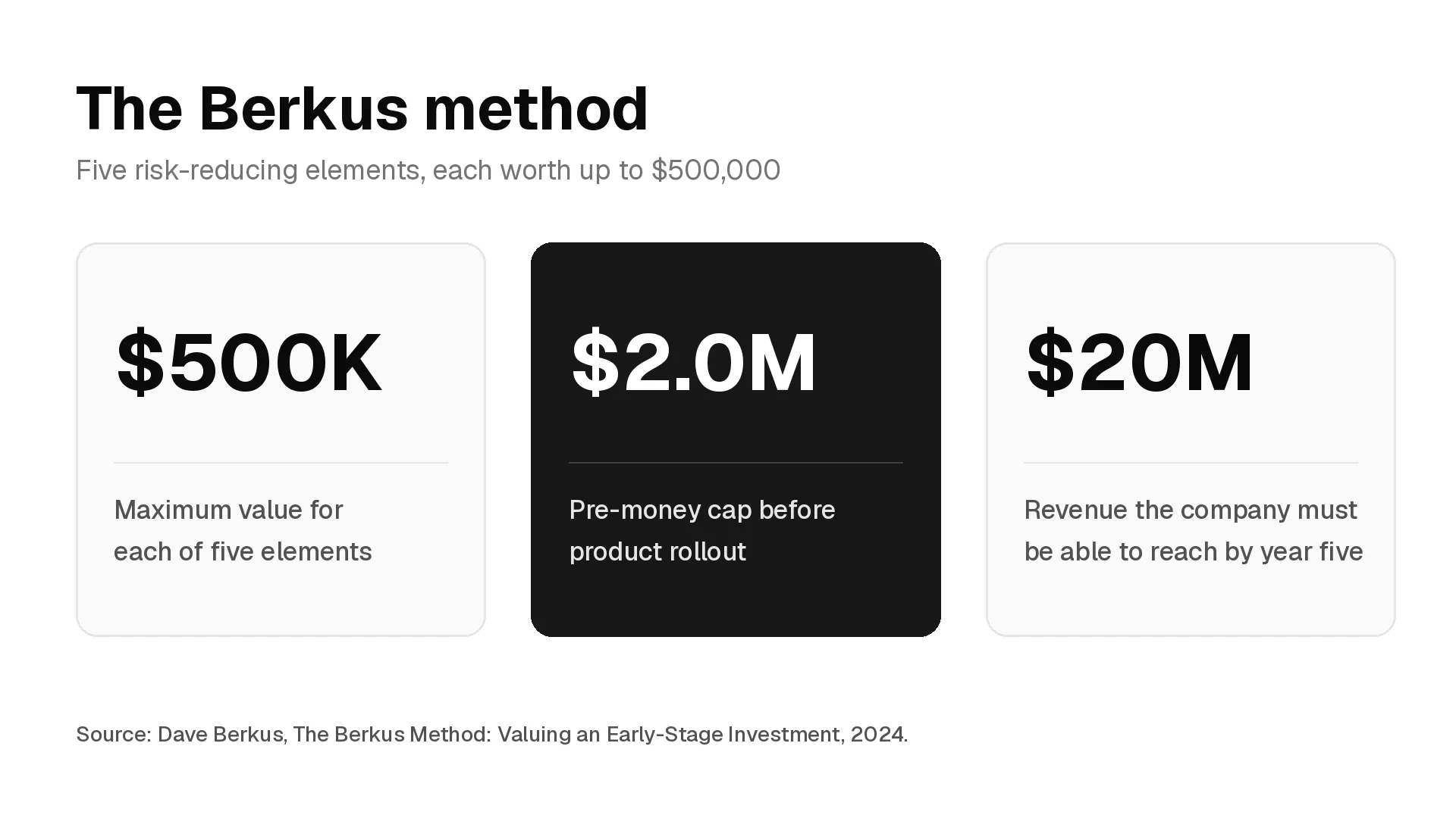 Three cards on the Berkus method: $500K maximum value for each of five elements, a $2.0M pre-money cap before product rollout, and a $20M revenue level the company must be able to reach by year five