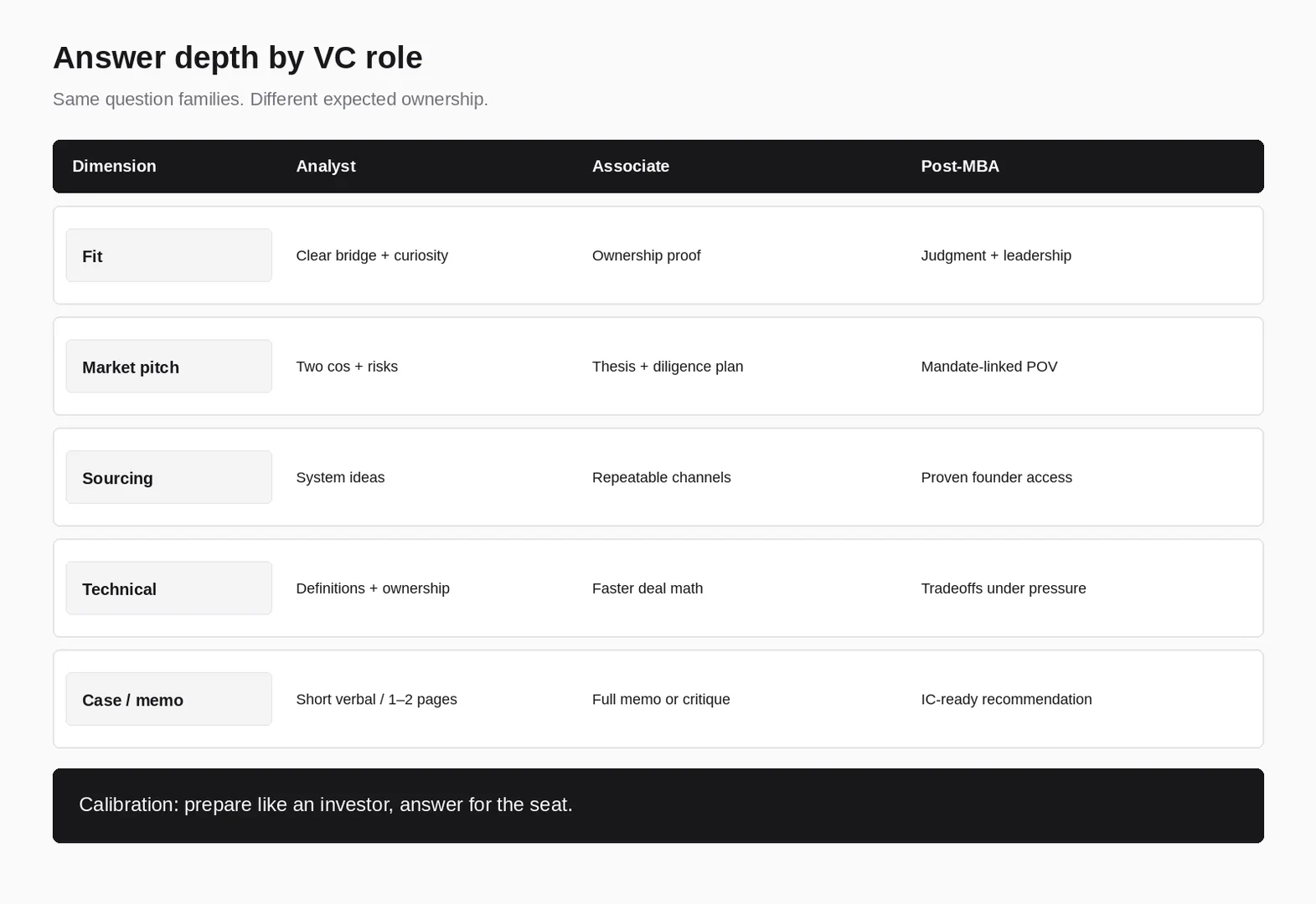 Analyst vs associate vs post-MBA venture capital interview answer depth across fit, market, sourcing, technical, and case questions