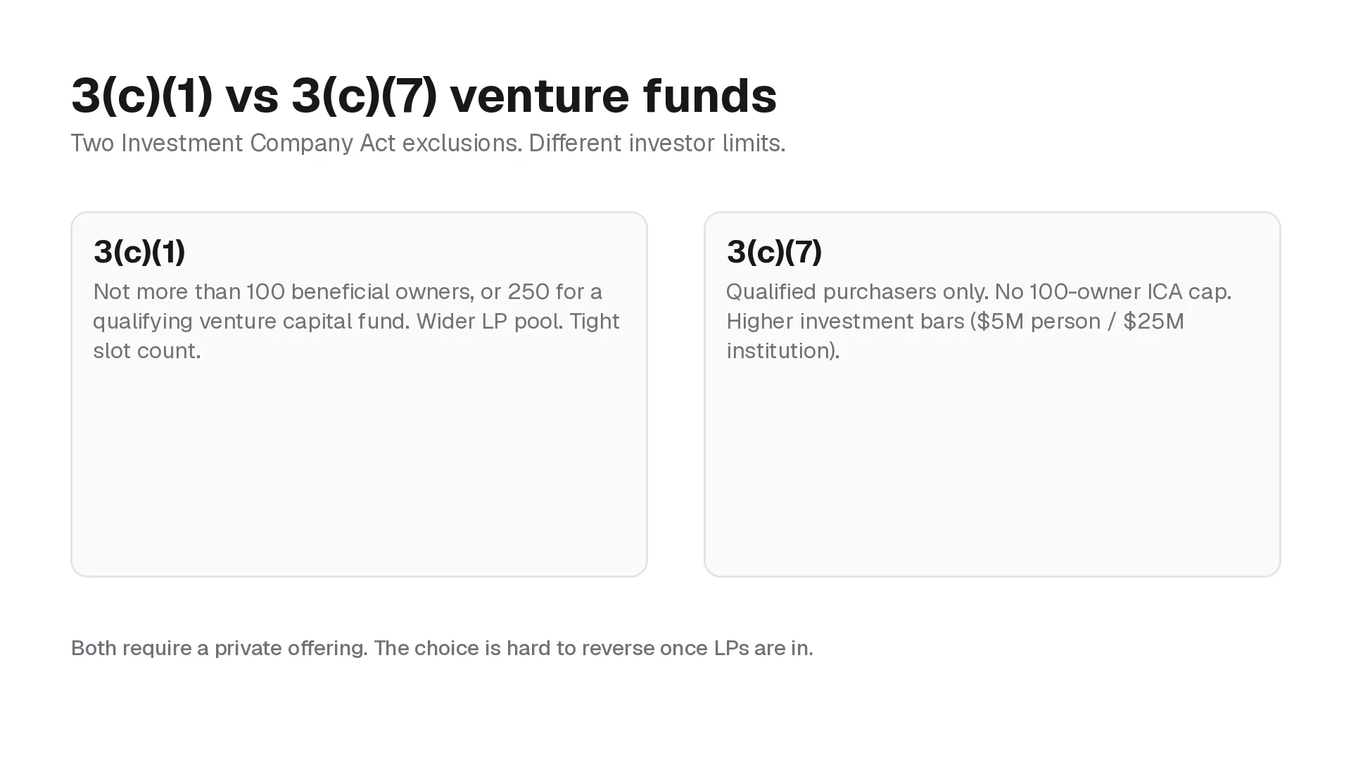 Diagram comparing 3(c)(1) venture funds with a beneficial-owner cap and 3(c)(7) funds limited to qualified purchasers