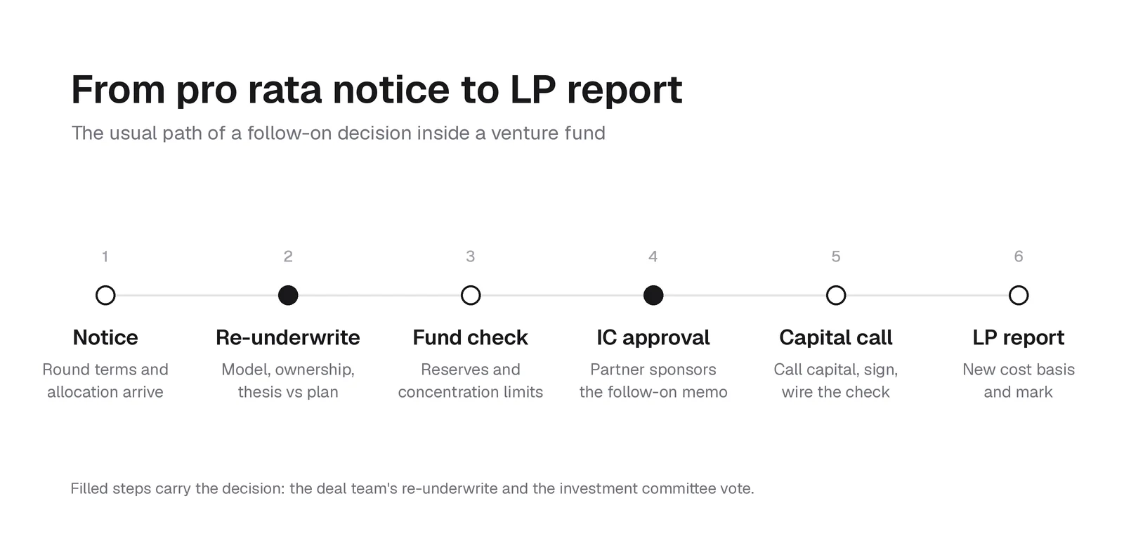 Follow-on investment process from pro rata notice to re-underwrite, investment committee approval, capital call, and LP reporting