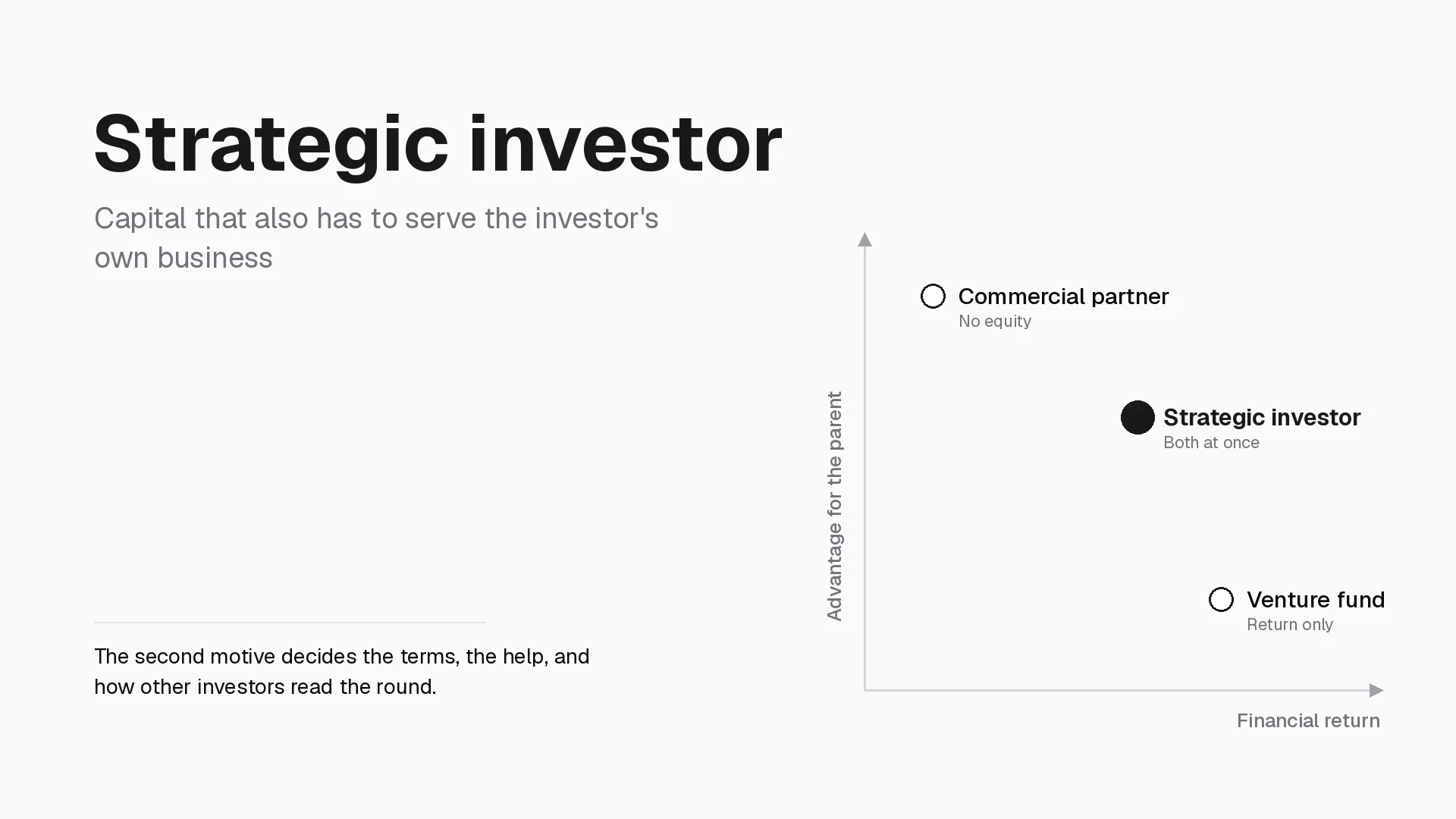 Strategic investor chart placing a strategic investor between a venture fund and a commercial partner on financial return and advantage for the parent.