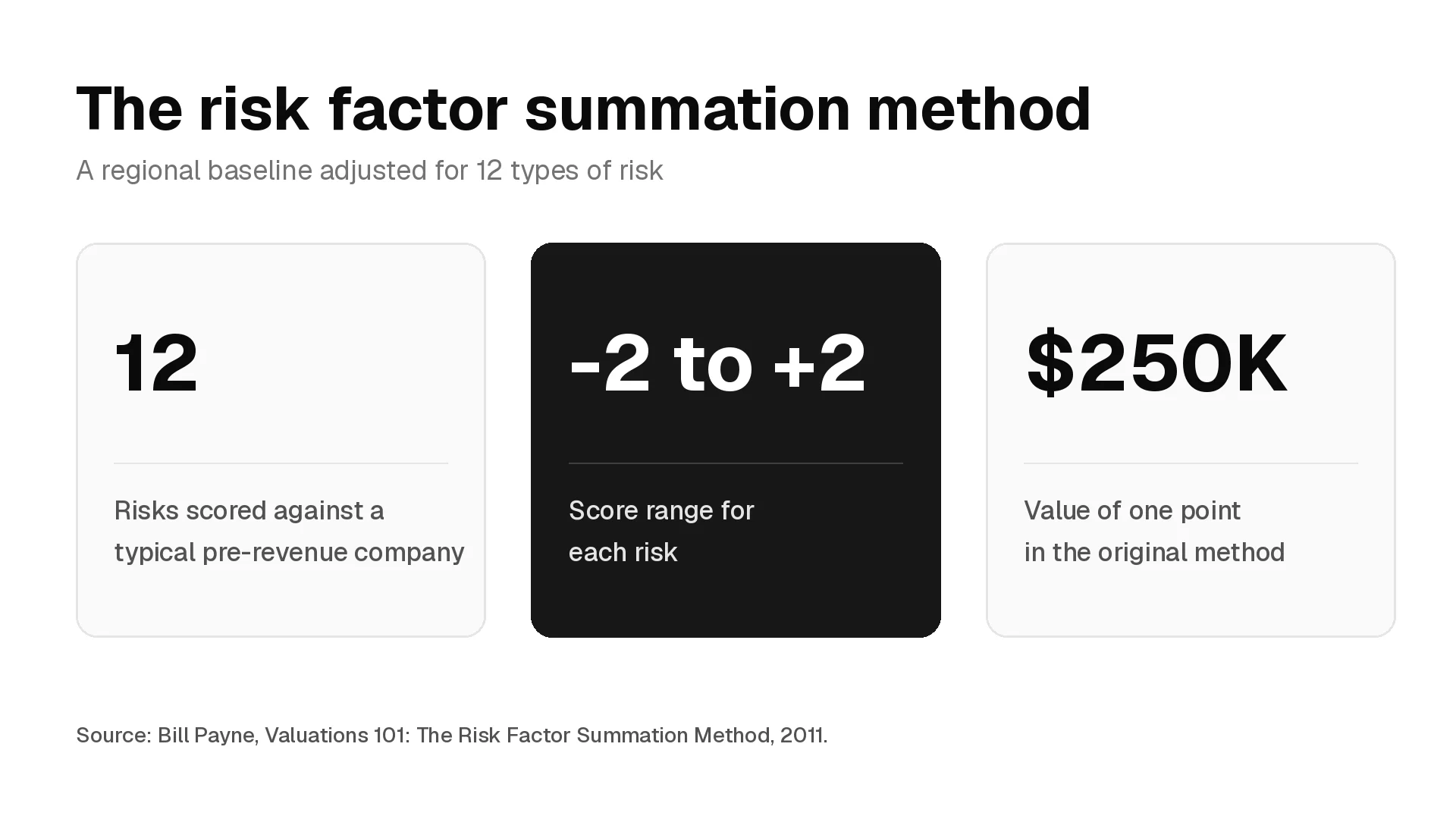Risk factor summation method cards: 12 risks scored against a typical pre-revenue company, -2 to +2 per risk, and $250K per point in the original method