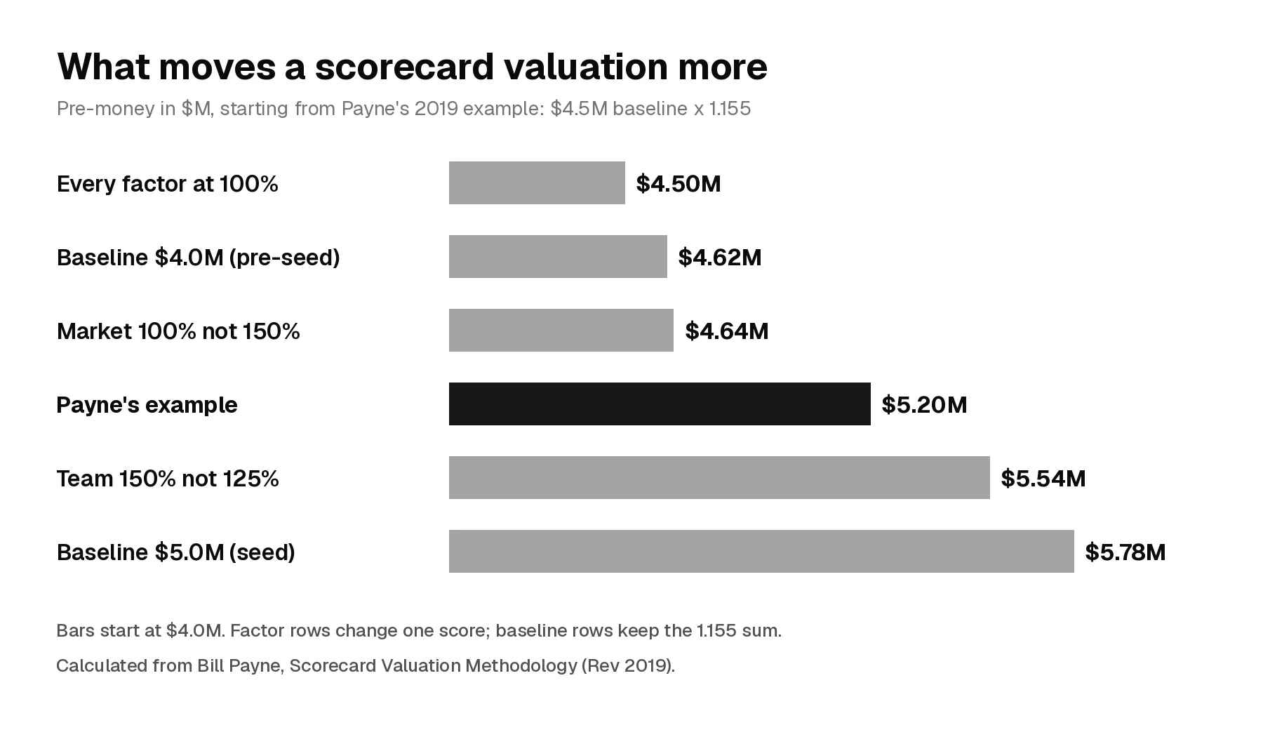 Chart comparing how much the scorecard pre-money valuation changes when one factor score changes versus when the baseline changes, using Payne's 2019 example of 1.155 times 4.5 million dollars
