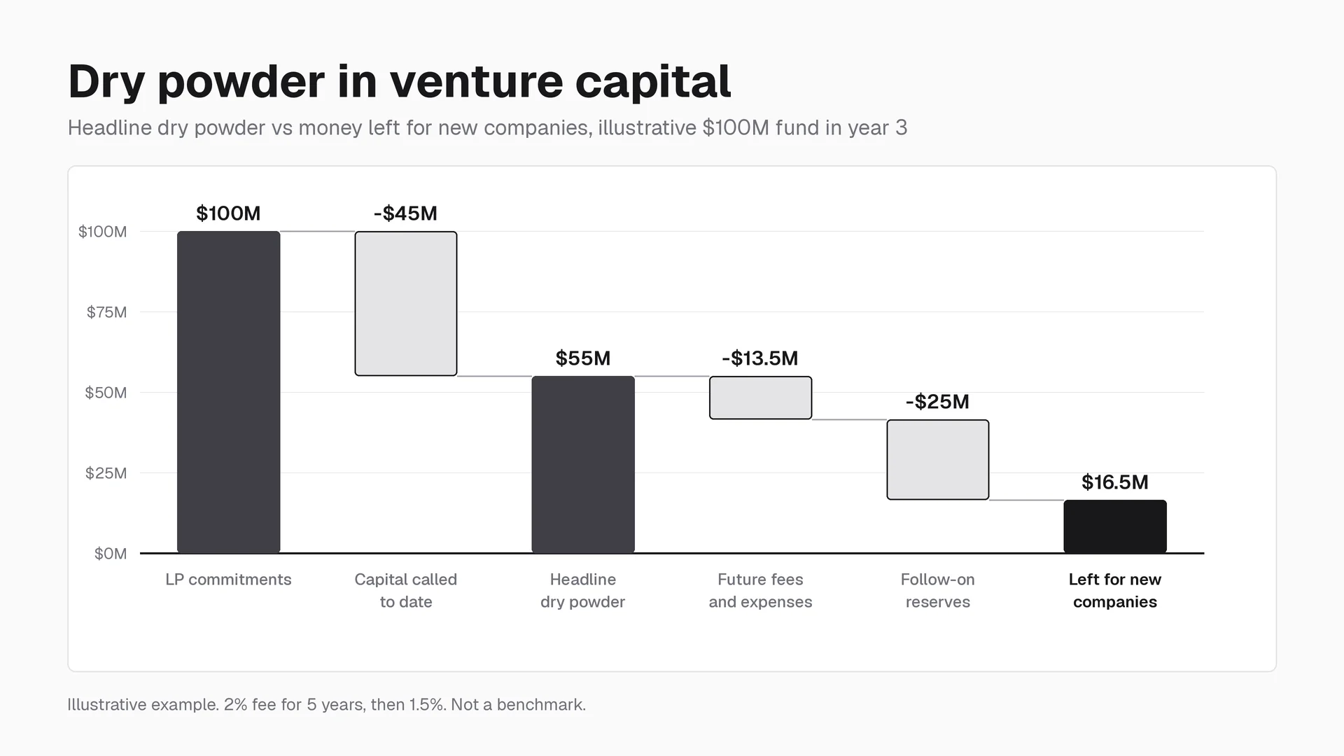 Waterfall chart of an illustrative $100M VC fund in year 3: $55M of headline dry powder shrinks to $16.5M for new companies after future fees, expenses, and reserves