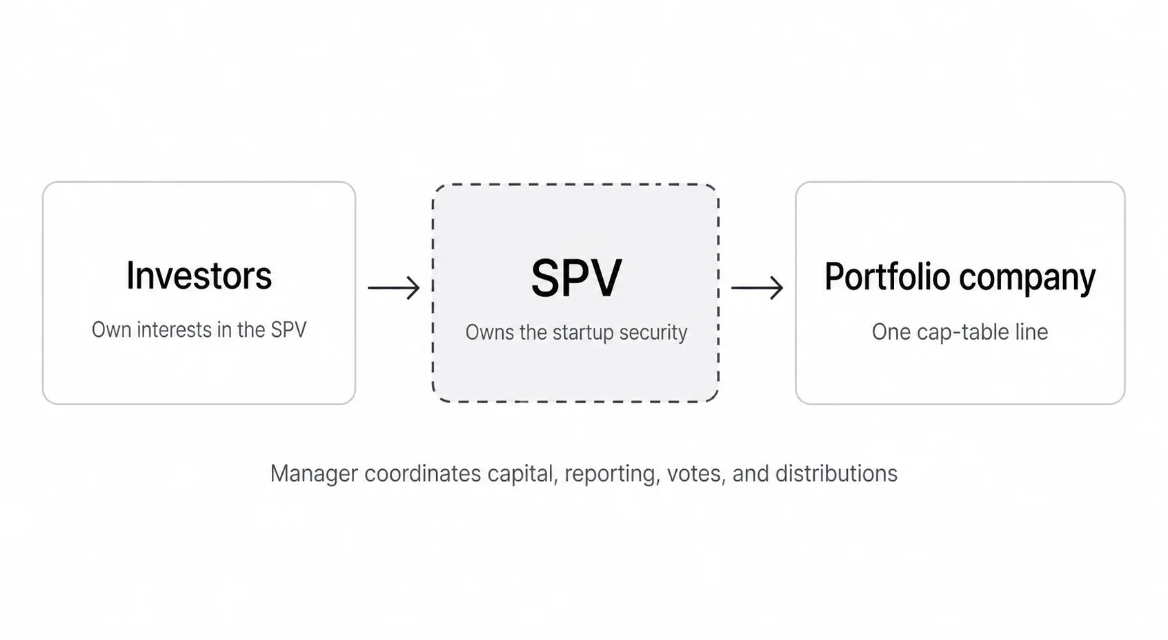 SPV ownership chain from investors through the vehicle to one portfolio company