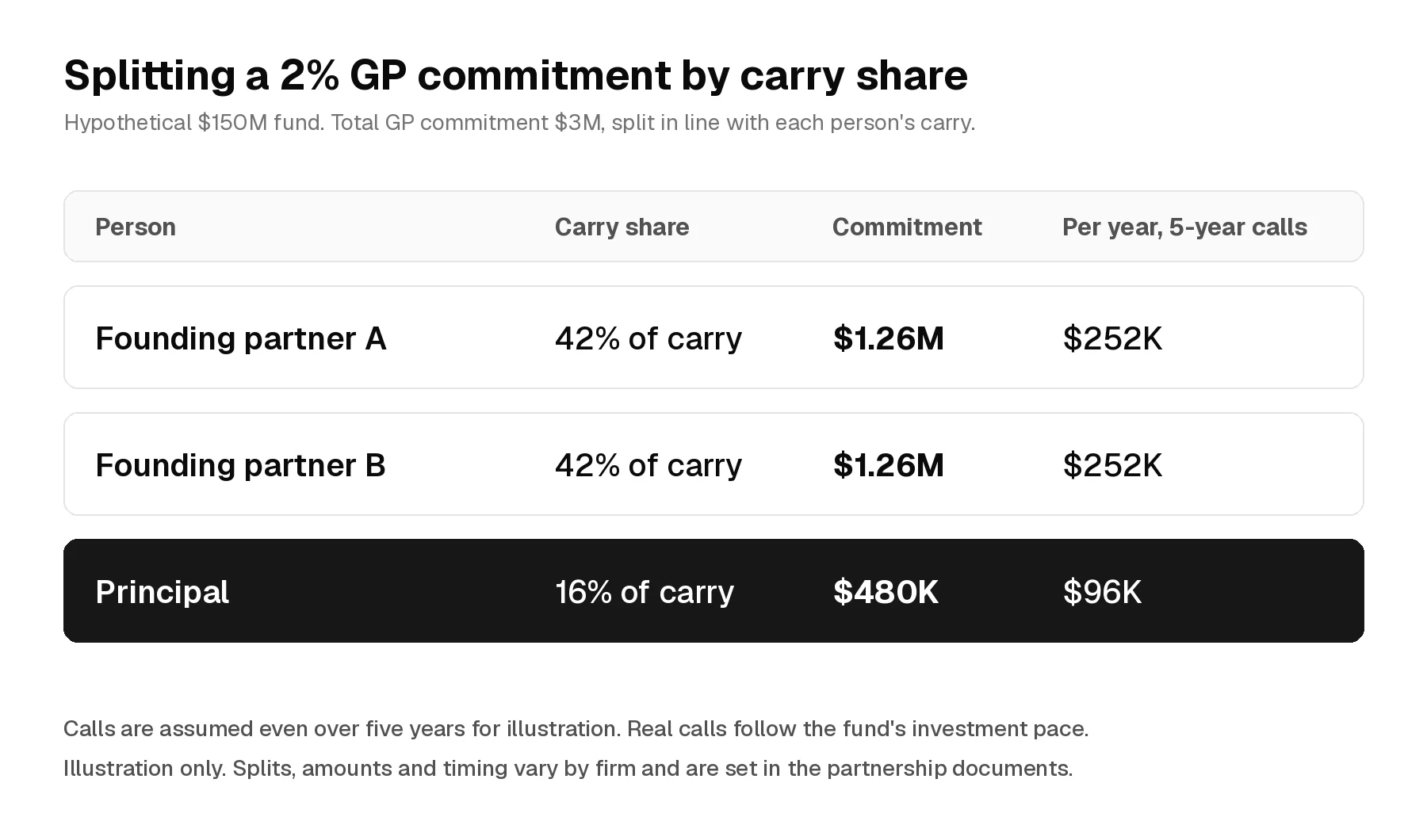 Table showing a hypothetical 150 million dollar fund with a 3 million dollar GP commitment split by carry share: two founding partners at 42% each owe 1.26 million dollars, and a principal at 16% owes 480,000 dollars, about 96,000 dollars a year over five years