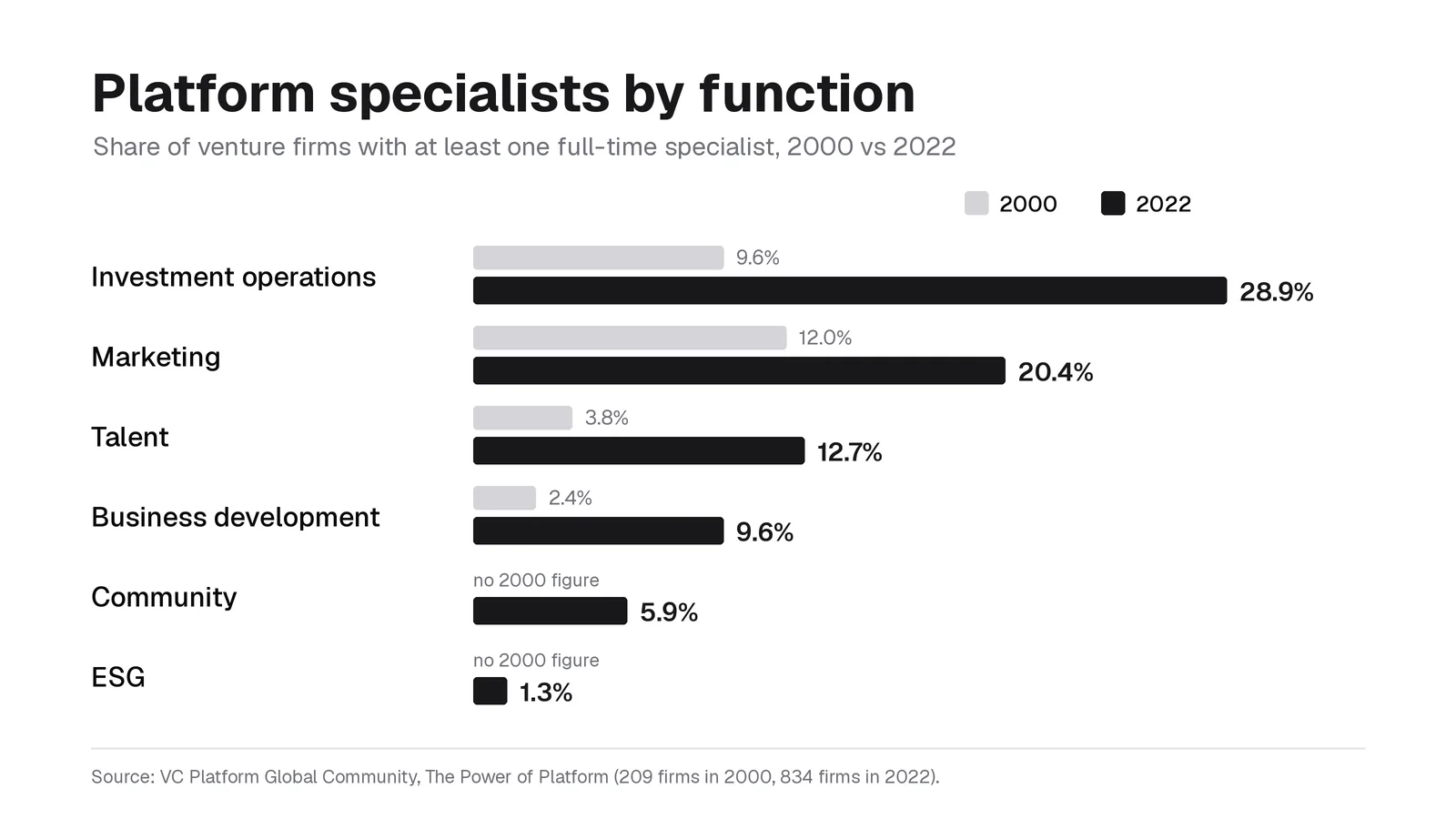 Bar chart of the share of venture firms with at least one platform specialist by function in 2000 and 2022: investment operations 9.6% to 28.9%, marketing 12.0% to 20.4%, talent 3.8% to 12.7%, business development 2.4% to 9.6%, community 5.9% and ESG 1.3% in 2022