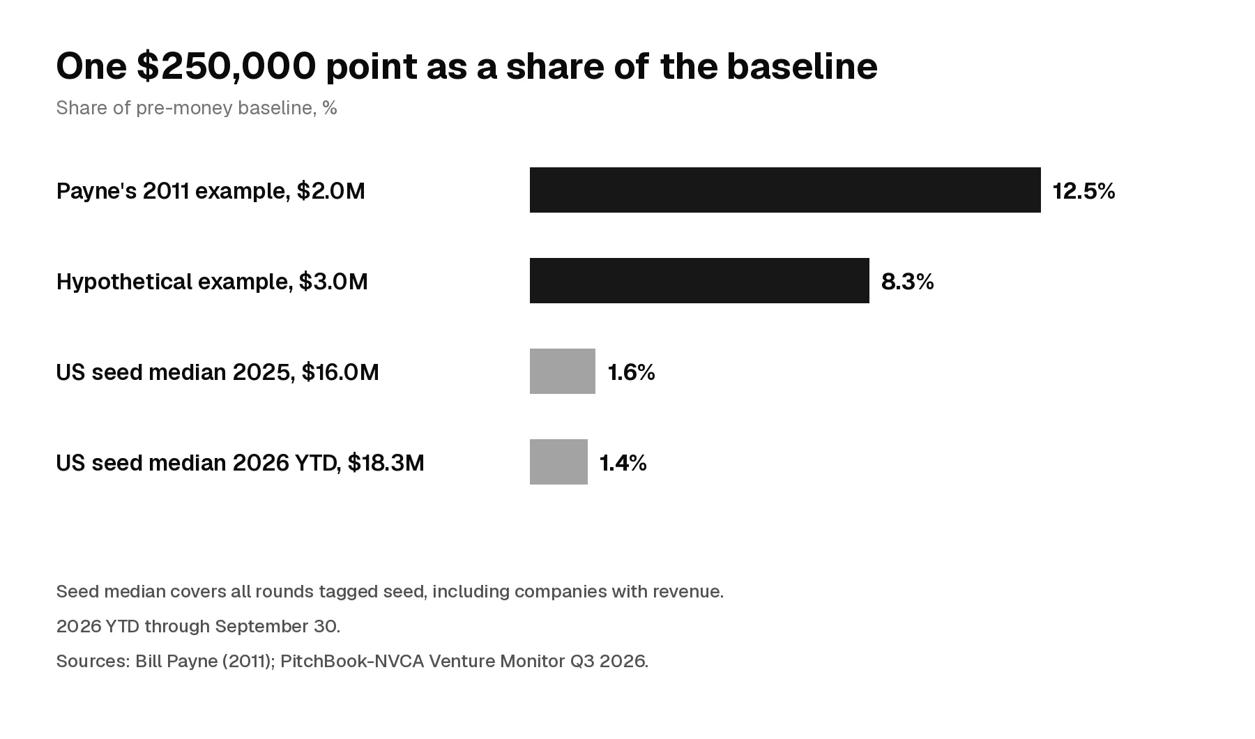 Bar chart of one $250,000 point as a share of the baseline: 12.5% of $2.0 million, 8.3% of $3.0 million, 1.6% of the $16.0 million 2025 US seed median and 1.4% of the $18.3 million 2026 year-to-date median