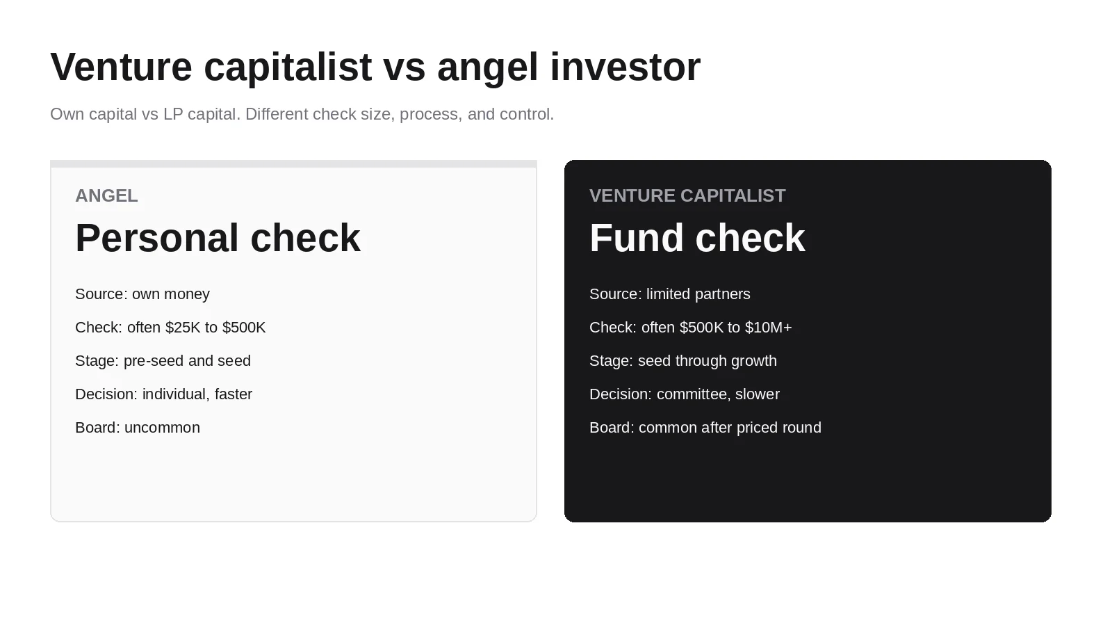 Venture capitalist vs angel investor: personal check versus fund check