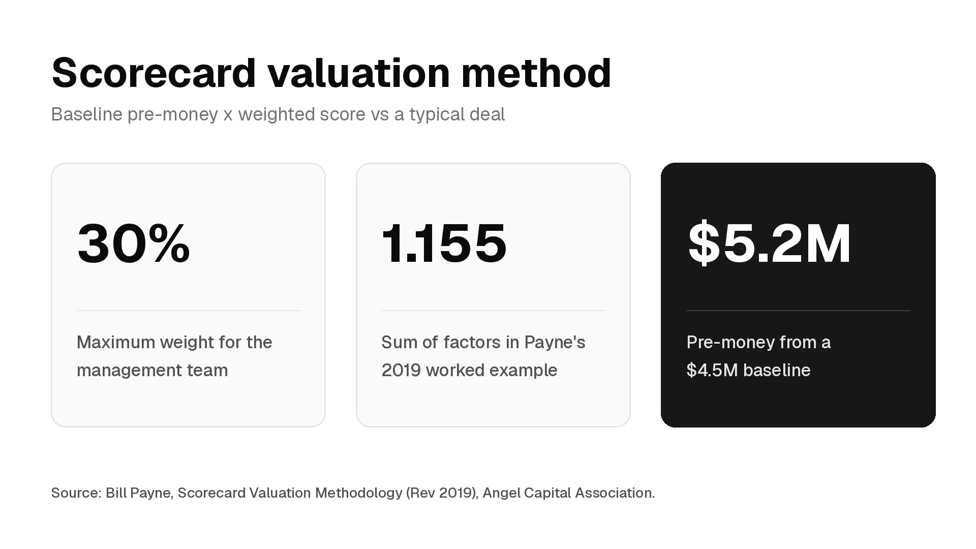 Three cards on the scorecard valuation method: a 30% maximum weight for the management team, a 1.155 sum of factors in Bill Payne's 2019 example, and a $5.2M pre-money from a $4.5M baseline
