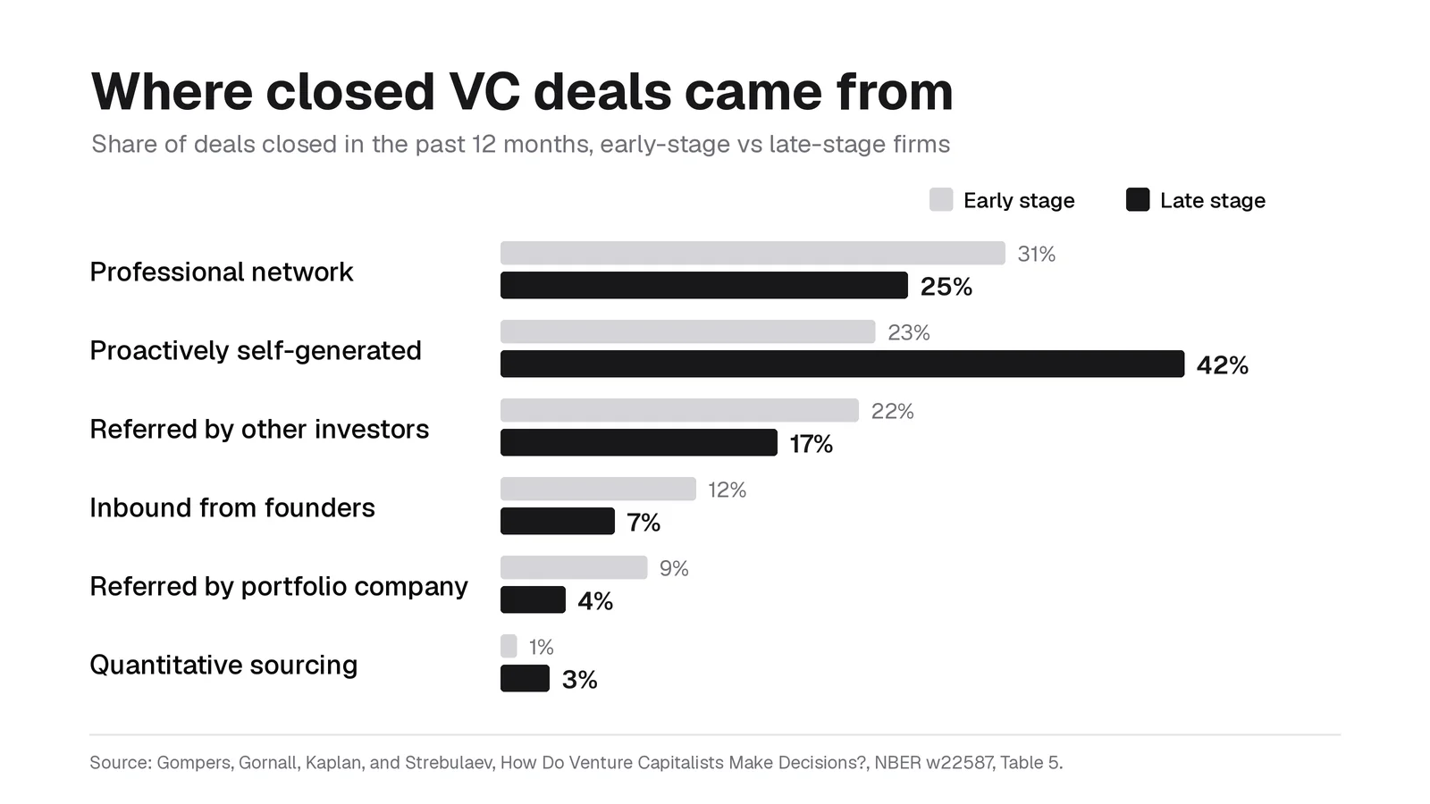Bar chart of where closed venture capital deals came from, early stage versus late stage, from professional networks to quantitative sourcing.