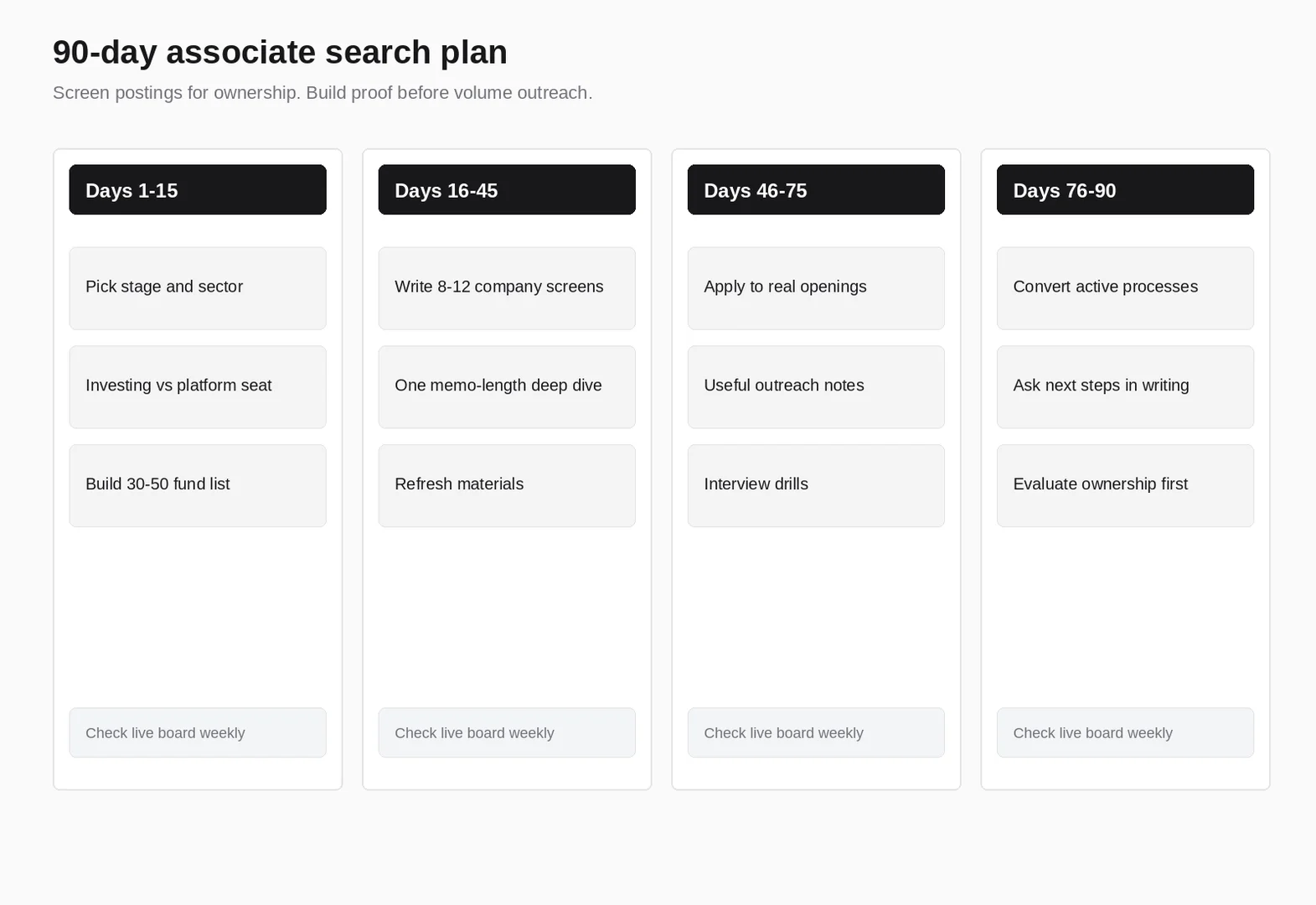 90-day venture capital associate search plan with four phases from seat selection to offer evaluation