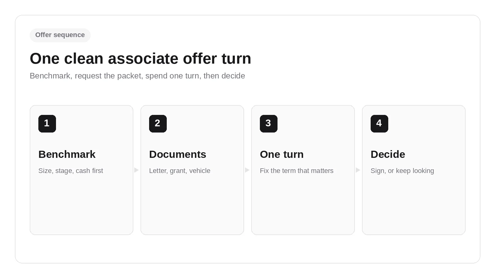 Four-step venture capital associate offer sequence: benchmark, documents, one turn, decide