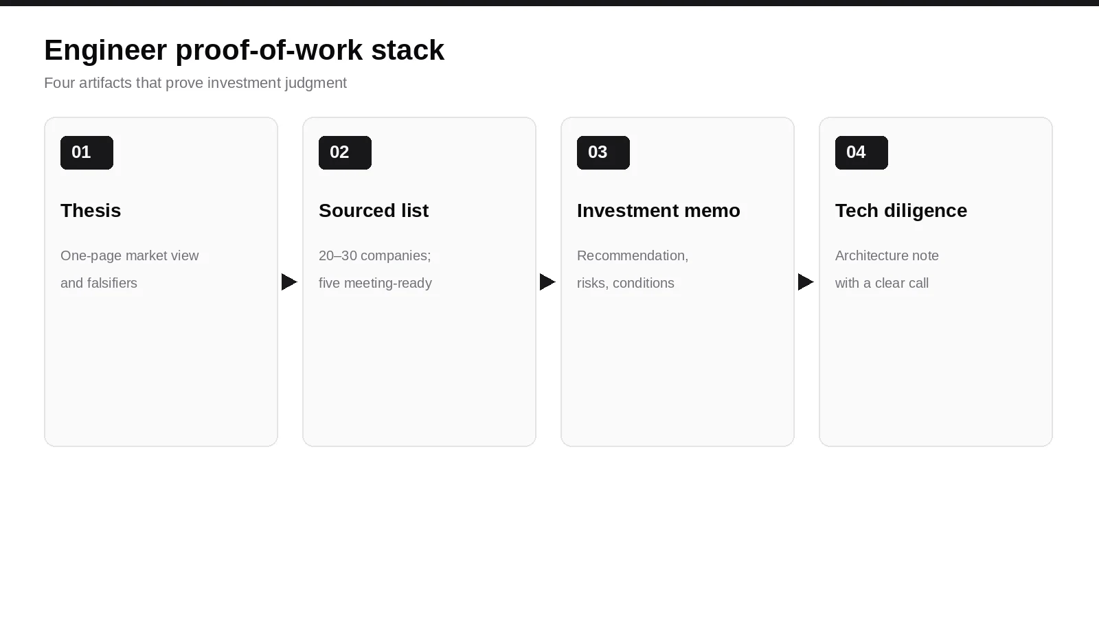 Four-part proof-of-work portfolio for a software engineer moving into venture capital: thesis, sourced list, memo, and technical diligence note