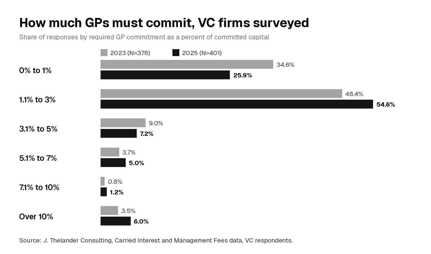 Bar chart of required GP commitment bands at VC firms surveyed by J. Thelander in 2023 and 2025: 0% to 1% fell from 34.6% to 25.9%, 1.1% to 3% rose from 48.4% to 54.6%, and over 10% rose from 3.5% to 6.0%