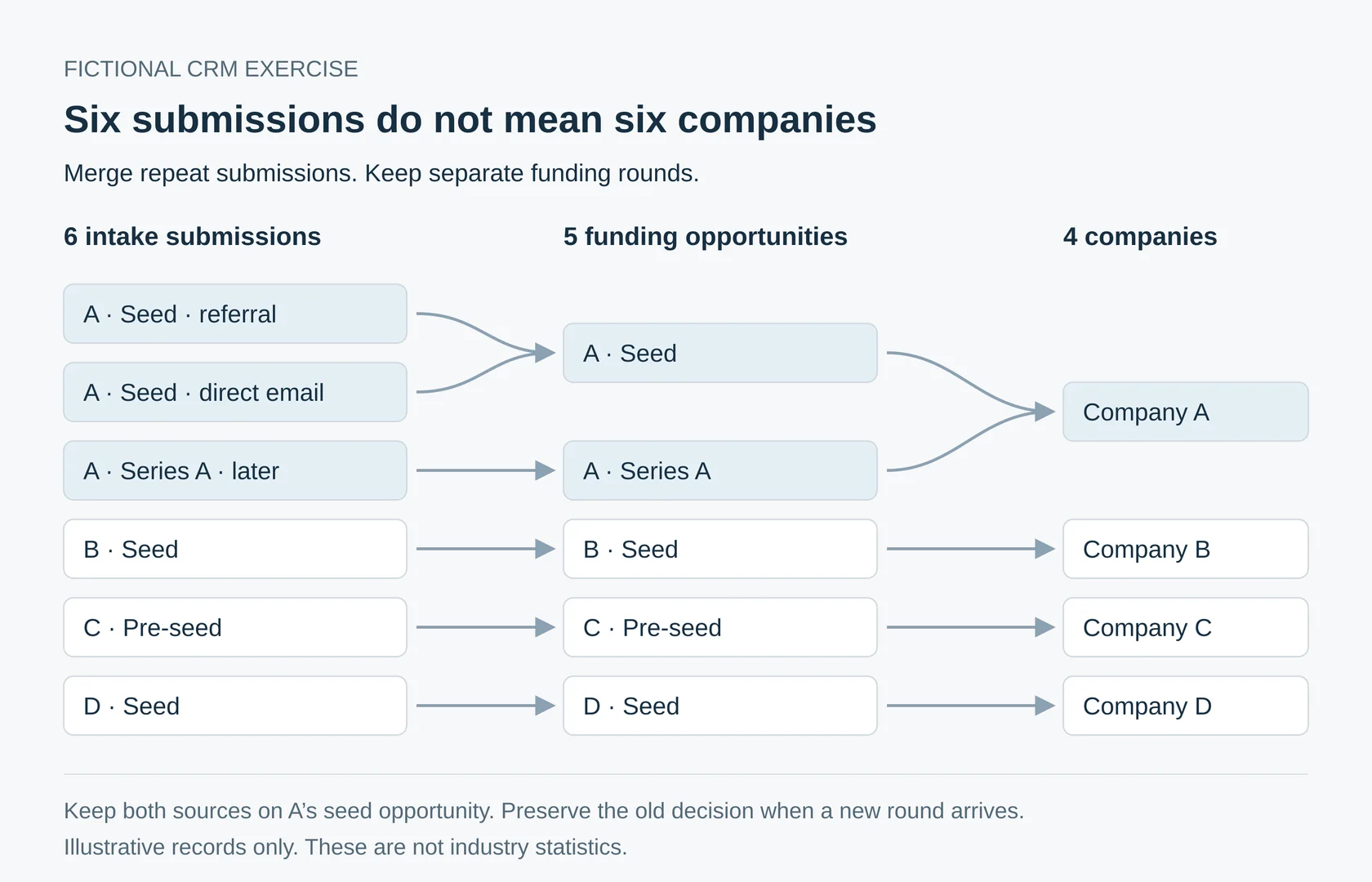 Fictional example: six intake submissions become five funding opportunities linked to four companies.