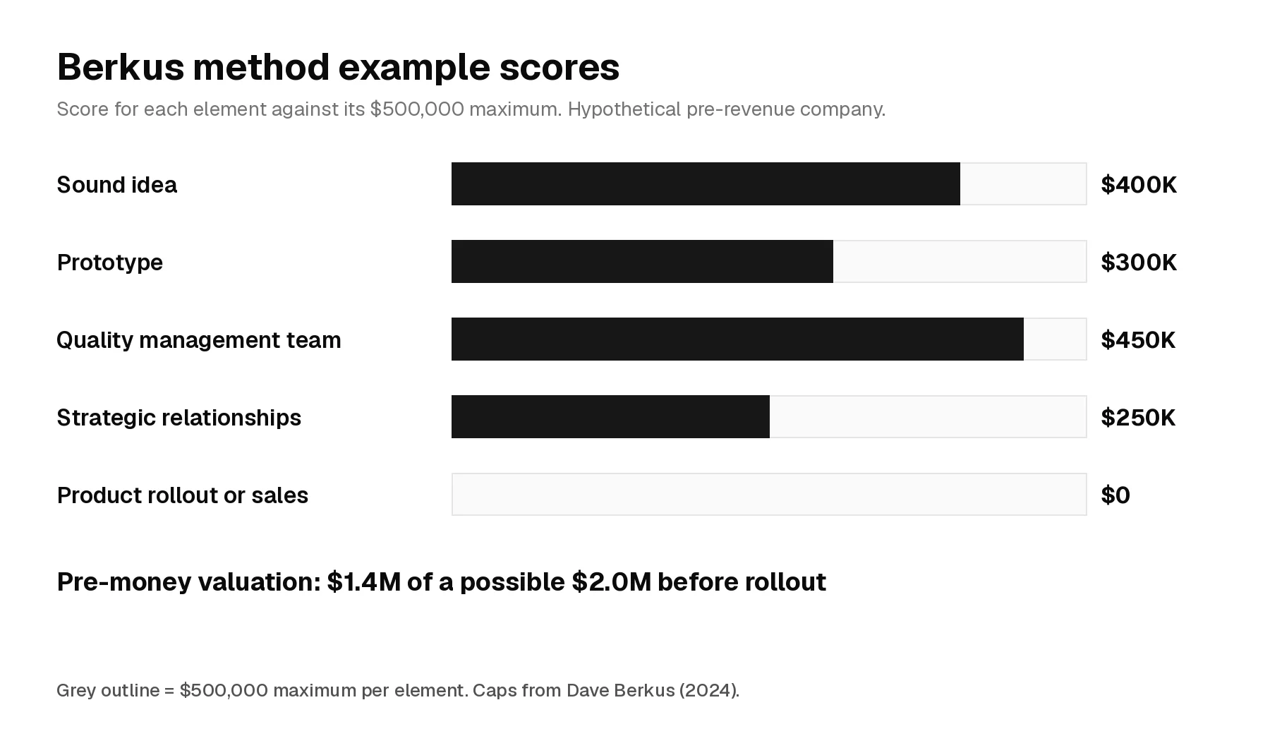 Bar chart of the example Berkus scores against the $500,000 maximum for each element: idea $400,000, prototype $300,000, team $450,000, strategic relationships $250,000, rollout $0, total $1.4 million pre-money