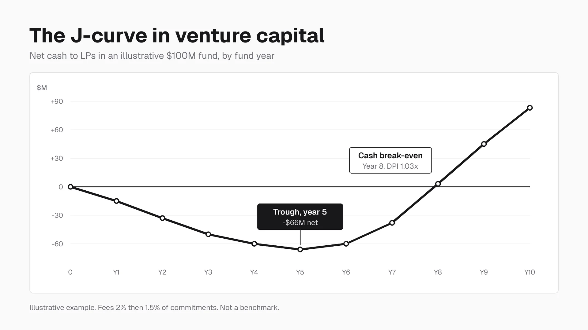 Line chart of an illustrative $100M venture fund's net cash to LPs by year, falling to a trough of -$66M in year 5 and breaking even in year 8.