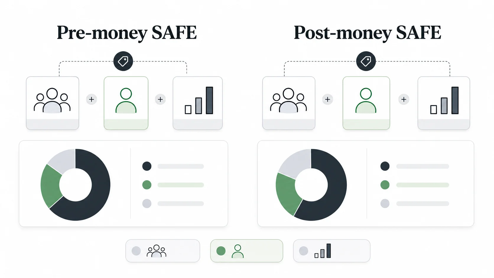 Pre-money SAFE and post-money SAFE comparison with investor, founder, and company ownership visuals