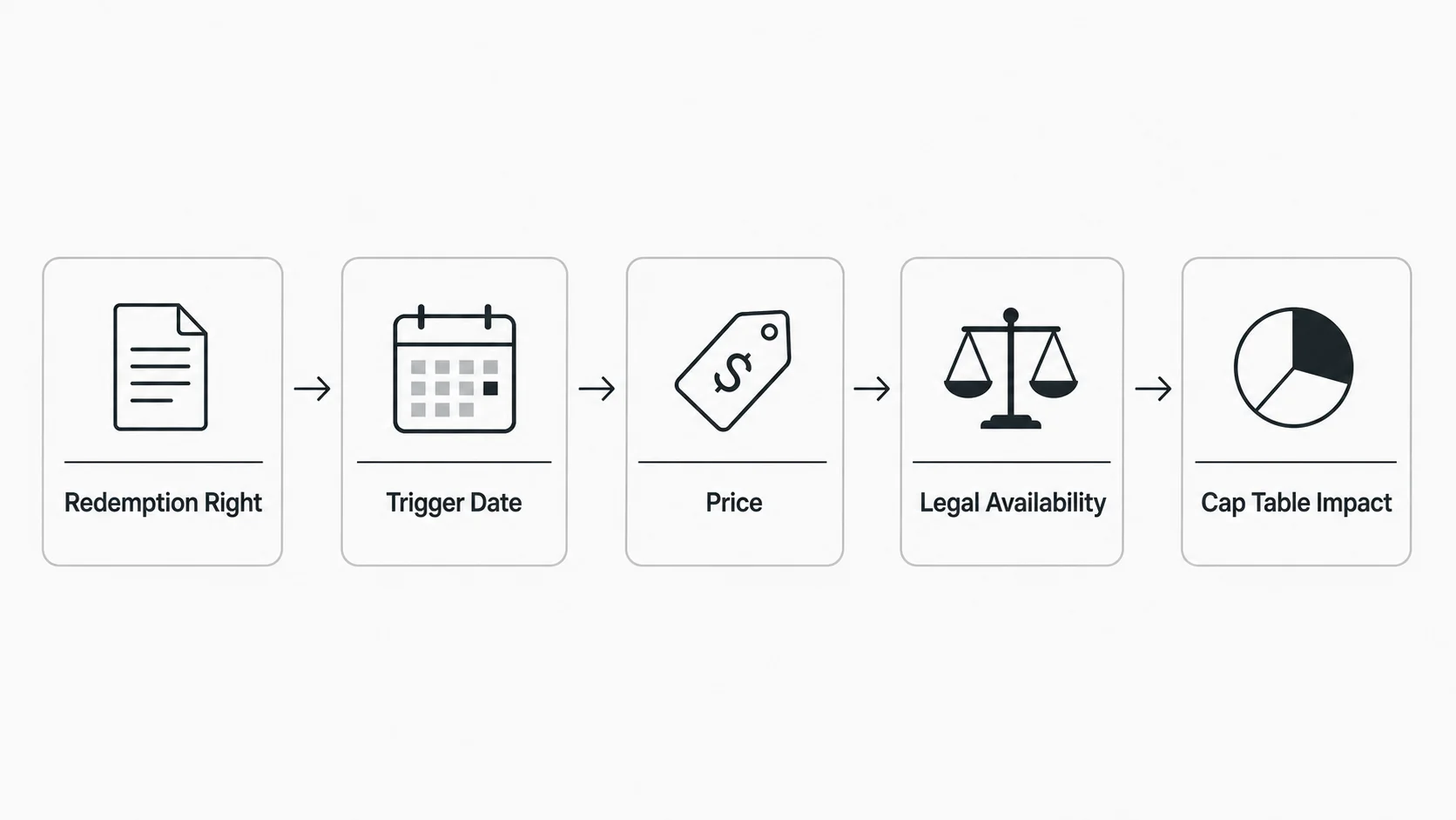 Diagram showing how venture capital redemption rights connect trigger date, redemption price, legal availability, and cap table impact