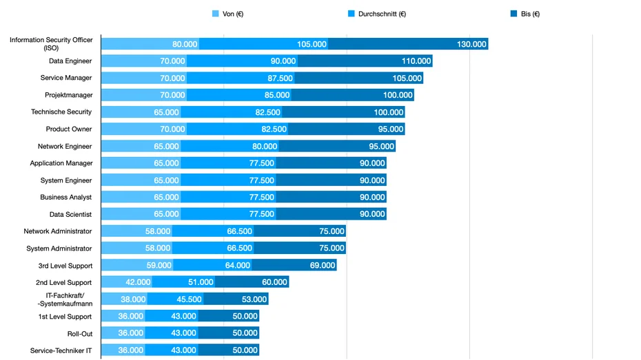 IT-Gehälter 2027: Diese Jobs zahlen bis zu 130.000 EUR